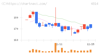 ネクストウェア(4814)の日足チャート