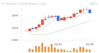 ＪＦＥシステムズ(4832)の日足チャート