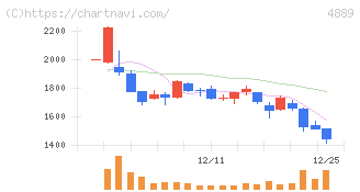 レナサイエンス(4889)の日足チャート