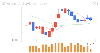 富士フイルムホールディングス(4901)の日足チャート
