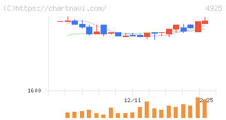 ハーバー研究所(4925)の日足チャート