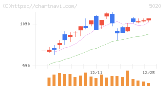 ＥＮＥＯＳホールディングス(5020)の日足チャート
