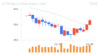 セカンドサイトアナリティカ(5028)の日足チャート