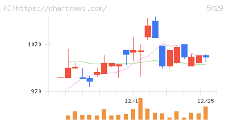 サークレイス(5029)の日足チャート