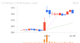 モイ(5031)の日足チャート