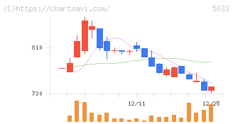 ヌーラボ(5033)の日足チャート