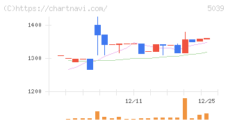 キットアライブ(5039)の日足チャート
