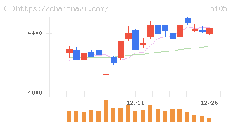 ＴＯＹＯ　ＴＩＲＥ(5105)の日足チャート