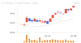 アキレス(5142)の日足チャート