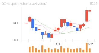 日本板硝子(5202)の日足チャート