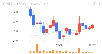 ｎｏｔｅ(5243)の日足チャート