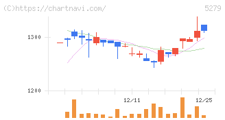 日本興業(5279)の日足チャート