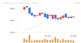 アジアパイルホールディングス(5288)の日足チャート