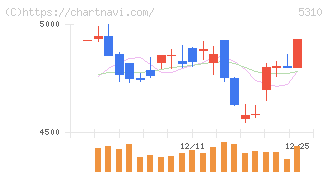 東洋炭素(5310)の日足チャート