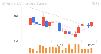 マイポックス(5381)の日足チャート