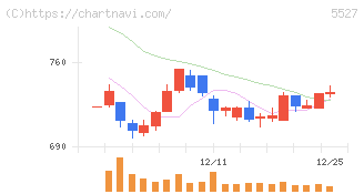 ｐｒｏｐｅｒｔｙ　ｔｅｃｈｎｏｌｏｇｉｅｓ(5527)の日足チャート