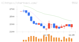 リアルゲイト(5532)の日足チャート