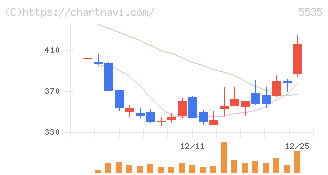 ミガロホールディングス(5535)の日足チャート