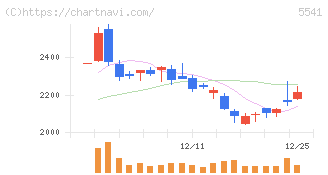 大平洋金属(5541)の日足チャート