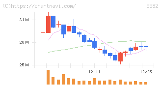 グリッド(5582)の日足チャート