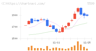 Ｓ＆Ｊ(5599)の日足チャート