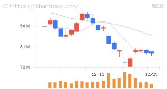 日本製鋼所(5631)の日足チャート