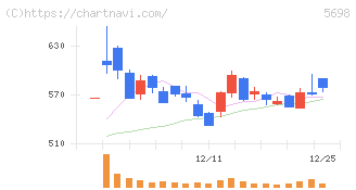 エンビプロ・ホールディングス(5698)の日足チャート