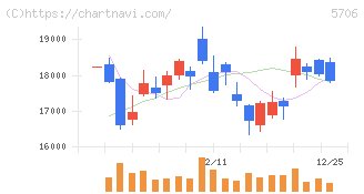 三井金属(5706)の日足チャート