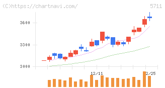 三菱マテリアル(5711)の日足チャート