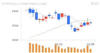 古河機械金属(5715)の日足チャート