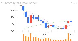 アサカ理研(5724)の日足チャート