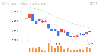大阪チタニウムテクノロジーズ(5726)の日足チャート