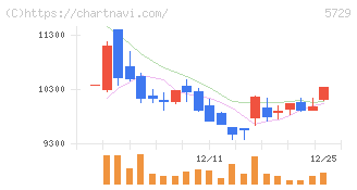 日本精鉱(5729)の日足チャート
