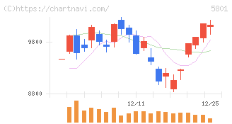 古河電気工業(5801)の日足チャート