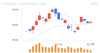 住友電気工業(5802)の日足チャート