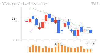 楽天銀行(5838)の日足チャート
