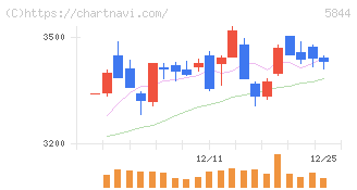京都フィナンシャルグループ(5844)の日足チャート