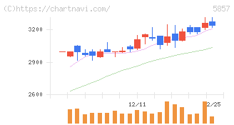 ＡＲＥホールディングス(5857)の日足チャート