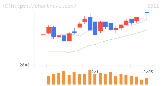 横河ブリッジホールディングス(5911)の日足チャート