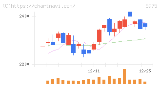 東プレ(5975)の日足チャート