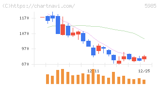 サンコール(5985)の日足チャート