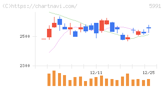 ニッパツ(5991)の日足チャート