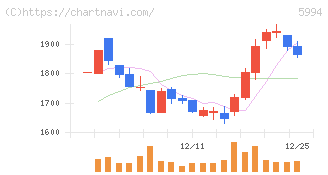 ファインシンター(5994)の日足チャート