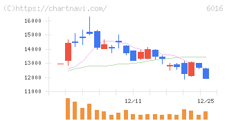 ジャパンエンジンコーポレーション(6016)の日足チャート