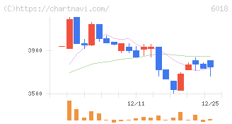 阪神内燃機工業(6018)の日足チャート