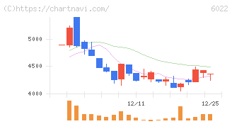 赤阪鐵工所(6022)の日足チャート