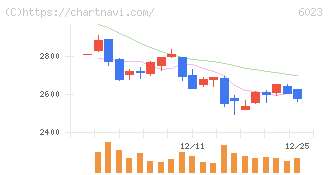 ダイハツインフィニアース(6023)の日足チャート