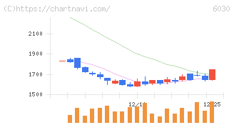 アドベンチャー(6030)の日足チャート