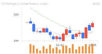 ＺＥＴＡ(6031)の日足チャート