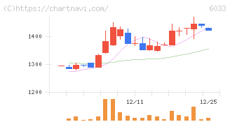エクストリーム(6033)の日足チャート